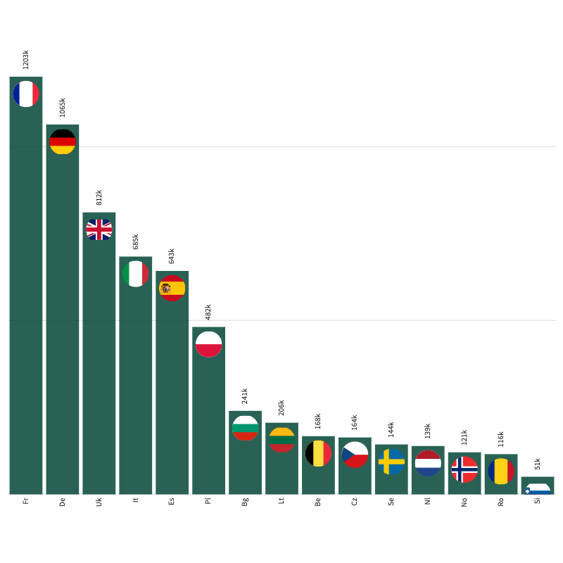 A dark green bar chart with circular flags placed at the top of each bar, the bars show the number of tender from different European countries in the Open Opportunities database.